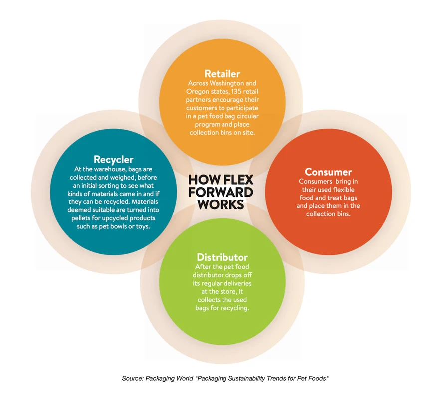 integrating-sustainable-practices-into-pet-project - How to Source Materials Sustainably for Pet Projects