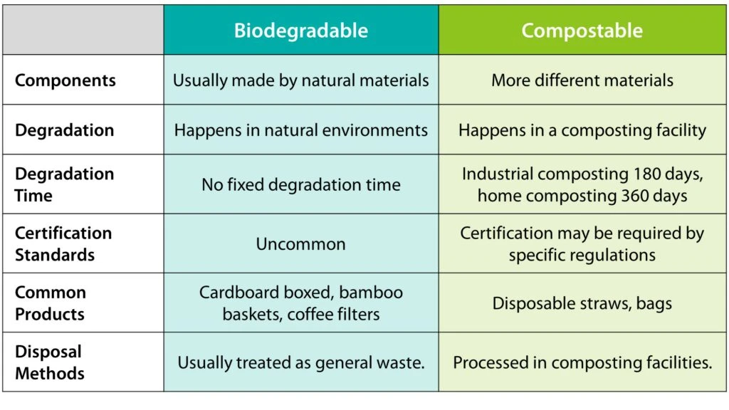 Biodegradable vs Compostable: Key Differences for Pet Owners
