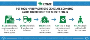 Sustainable Pet Food: Solving the Protein Paradox