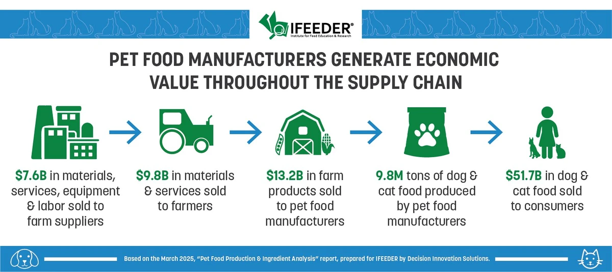 Sustainable Pet Food: Solving the Protein Paradox